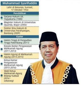 Dr. H.M. Syarifuddin